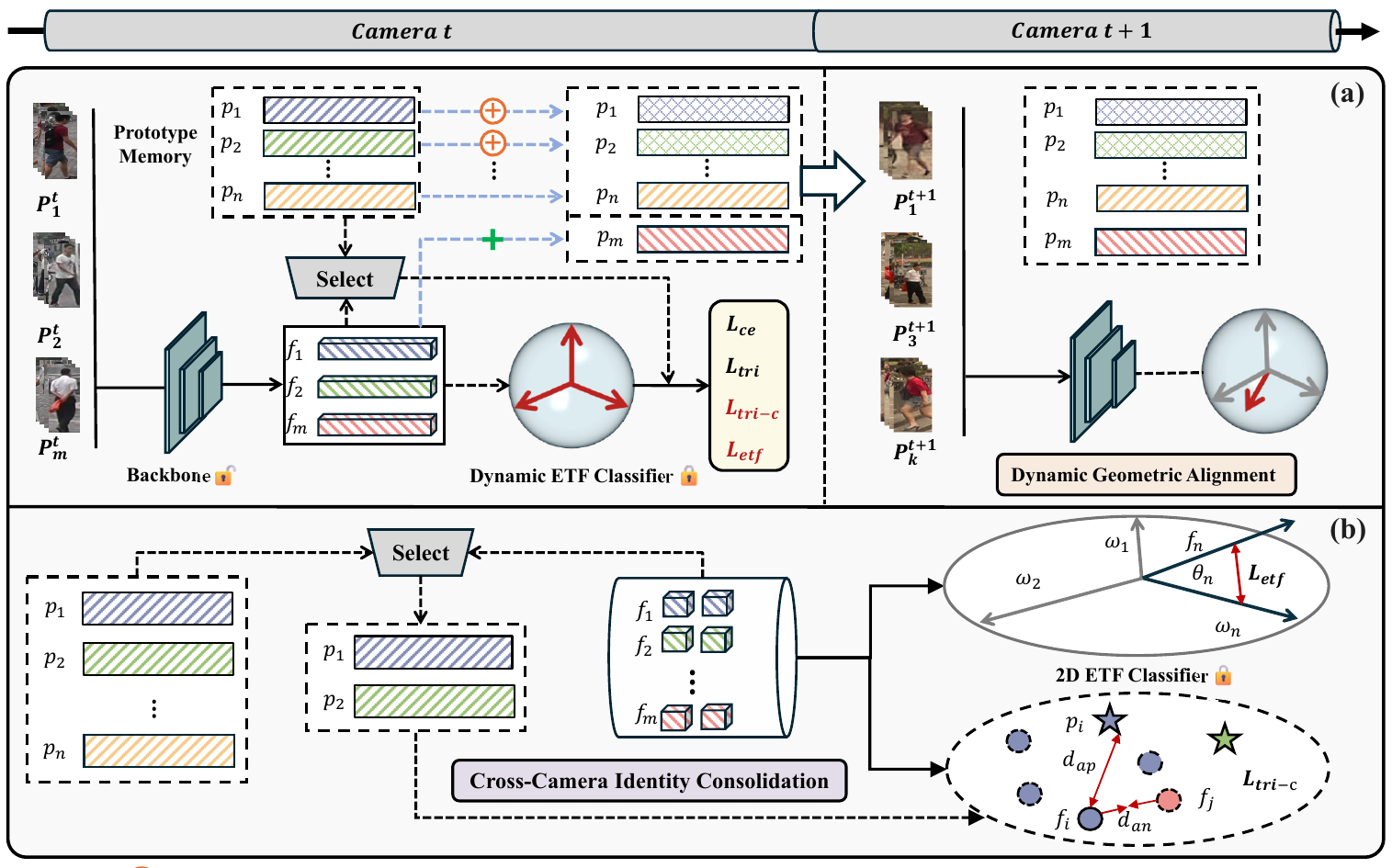 Overview of CIGRE dynamic geometric alignment and cross-camera identity consolidation