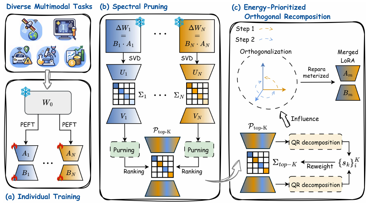 Overview of PRISM spectral pruning and orthogonal reconstruction for merging task-specific LoRA adapters